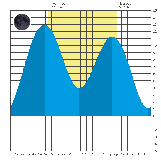 Tacoma Narrows tide chart for Saturday, March 13, 2021