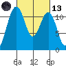 Tacoma Narrows tide chart for Saturday, March 13, 2021