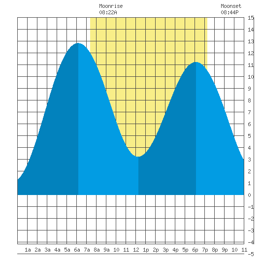 Tacoma Narrows tide chart for Sunday, March 14, 2021