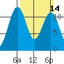 Tacoma Narrows tide chart for Sunday, March 14, 2021