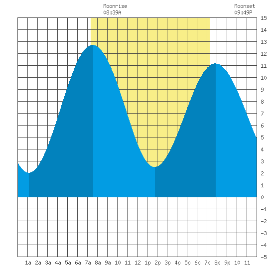 Tacoma Narrows tide chart for Monday, March 15, 2021