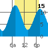 Tacoma Narrows tide chart for Monday, March 15, 2021