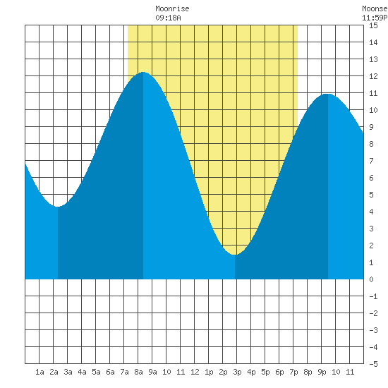 Tacoma Narrows tide chart for Wednesday, March 17, 2021
