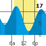 Tacoma Narrows tide chart for Wednesday, March 17, 2021