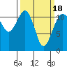 Tacoma Narrows tide chart for Thursday, March 18, 2021