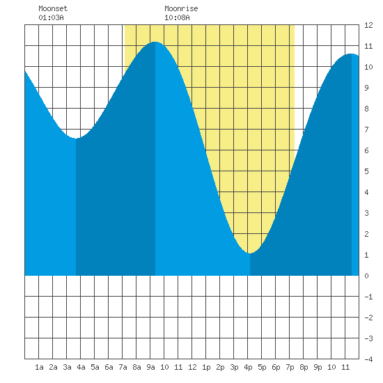 Tacoma Narrows tide chart for Friday, March 19, 2021
