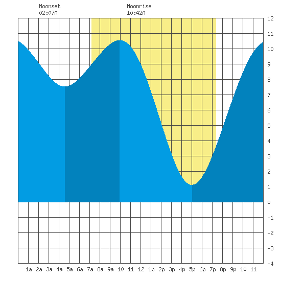 Tacoma Narrows tide chart for Saturday, March 20, 2021