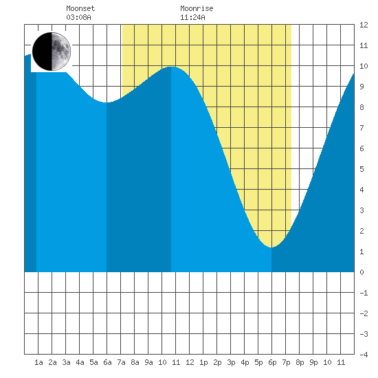 Tacoma Narrows tide chart for Sunday, March 21, 2021