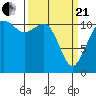 Tacoma Narrows tide chart for Sunday, March 21, 2021