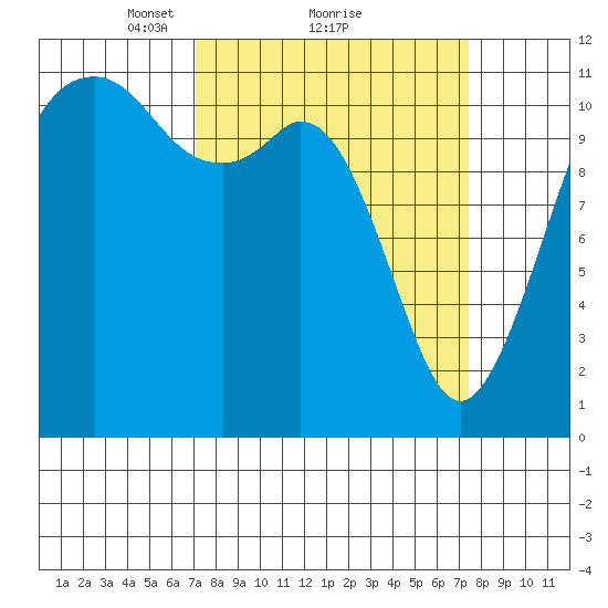 Tacoma Narrows tide chart for Monday, March 22, 2021