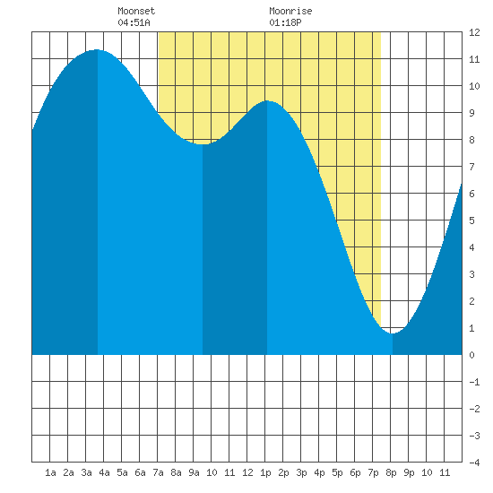 Tacoma Narrows tide chart for Tuesday, March 23, 2021