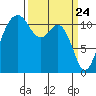 Tacoma Narrows tide chart for Wednesday, March 24, 2021