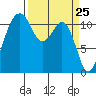Tacoma Narrows tide chart for Thursday, March 25, 2021