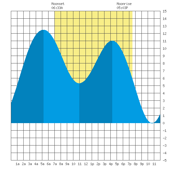 Tacoma Narrows tide chart for Friday, March 26, 2021