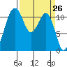 Tacoma Narrows tide chart for Friday, March 26, 2021