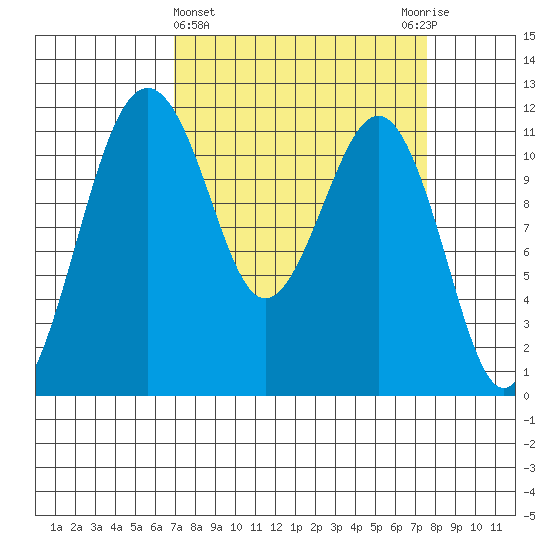 Tacoma Narrows tide chart for Saturday, March 27, 2021