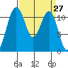 Tacoma Narrows tide chart for Saturday, March 27, 2021