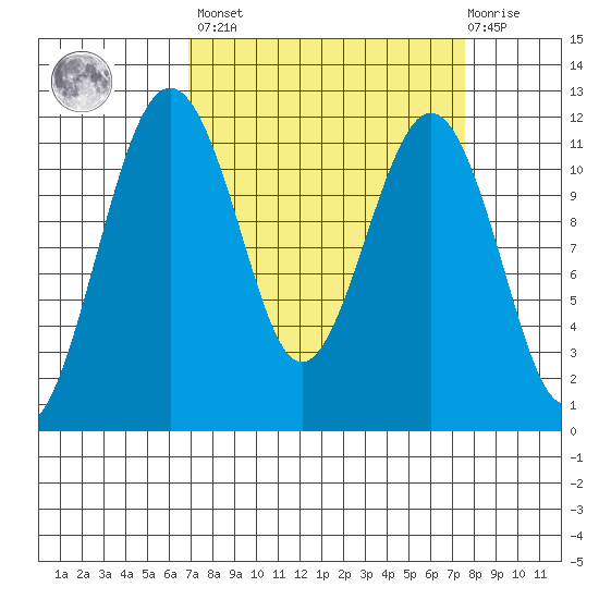 Tacoma Narrows tide chart for Sunday, March 28, 2021