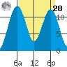 Tacoma Narrows tide chart for Sunday, March 28, 2021