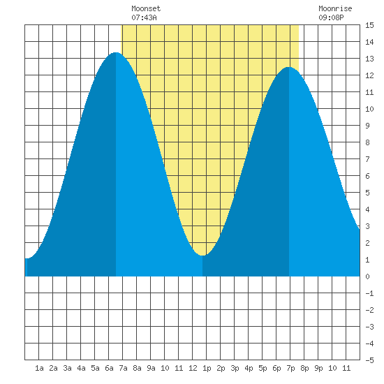 Tacoma Narrows tide chart for Monday, March 29, 2021