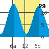 Tacoma Narrows tide chart for Monday, March 29, 2021