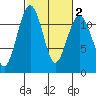 Tacoma Narrows tide chart for Tuesday, March 2, 2021