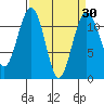 Tacoma Narrows tide chart for Tuesday, March 30, 2021