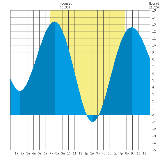 Tacoma Narrows tide chart for Wednesday, March 31, 2021