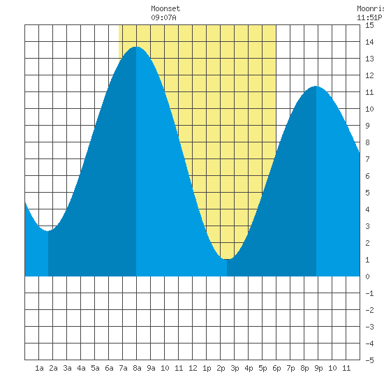 Tacoma Narrows tide chart for Wednesday, March 3, 2021