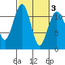 Tacoma Narrows tide chart for Wednesday, March 3, 2021