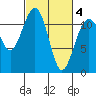 Tacoma Narrows tide chart for Thursday, March 4, 2021