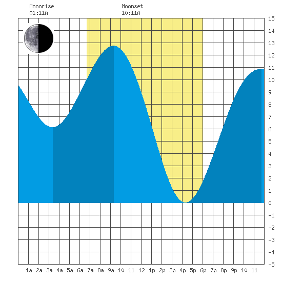 Tacoma Narrows tide chart for Friday, March 5, 2021