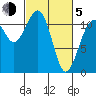 Tacoma Narrows tide chart for Friday, March 5, 2021