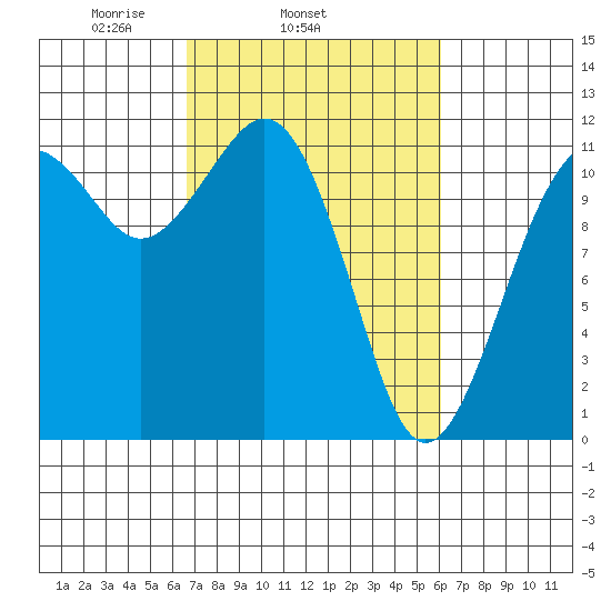Tacoma Narrows tide chart for Saturday, March 6, 2021