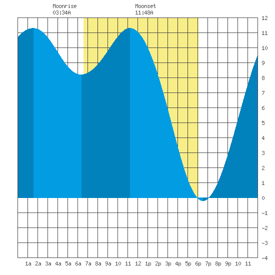 Tacoma Narrows tide chart for Sunday, March 7, 2021