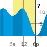 Tacoma Narrows tide chart for Sunday, March 7, 2021