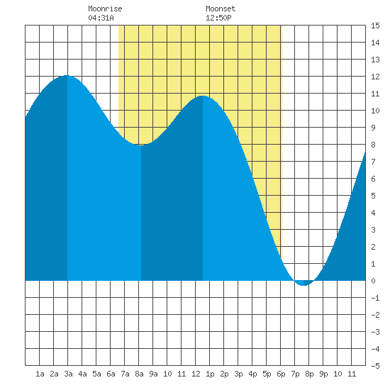 Tacoma Narrows tide chart for Monday, March 8, 2021