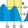 Tacoma Narrows tide chart for Monday, March 8, 2021