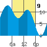 Tacoma Narrows tide chart for Tuesday, March 9, 2021