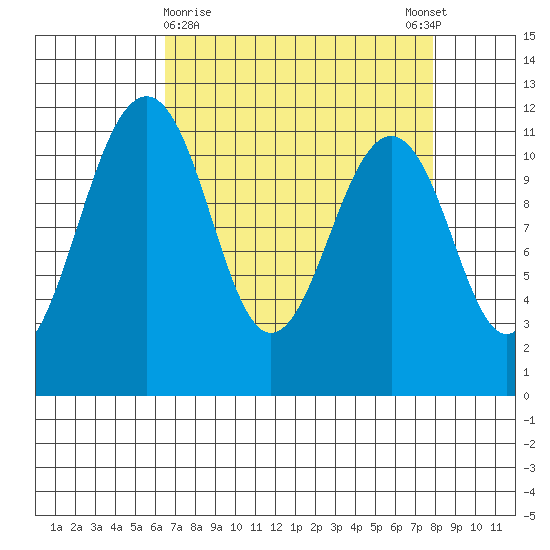 Tacoma Narrows tide chart for Saturday, April 10, 2021