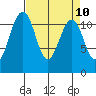 Tacoma Narrows tide chart for Saturday, April 10, 2021