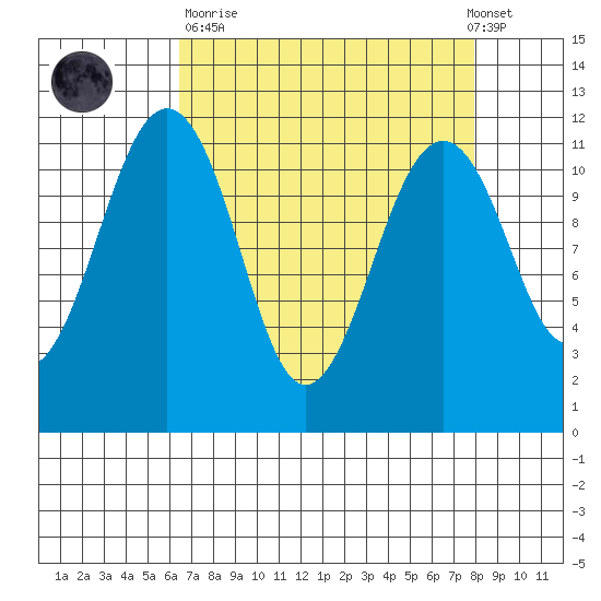 Tacoma Narrows tide chart for Sunday, April 11, 2021