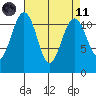 Tacoma Narrows tide chart for Sunday, April 11, 2021
