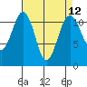 Tacoma Narrows tide chart for Monday, April 12, 2021