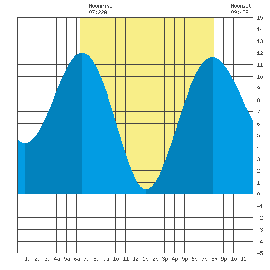 Tacoma Narrows tide chart for Tuesday, April 13, 2021