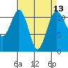 Tacoma Narrows tide chart for Tuesday, April 13, 2021