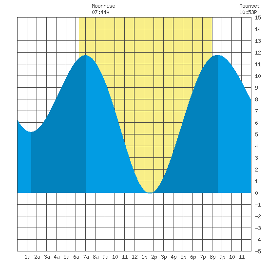 Tacoma Narrows tide chart for Wednesday, April 14, 2021