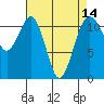 Tacoma Narrows tide chart for Wednesday, April 14, 2021