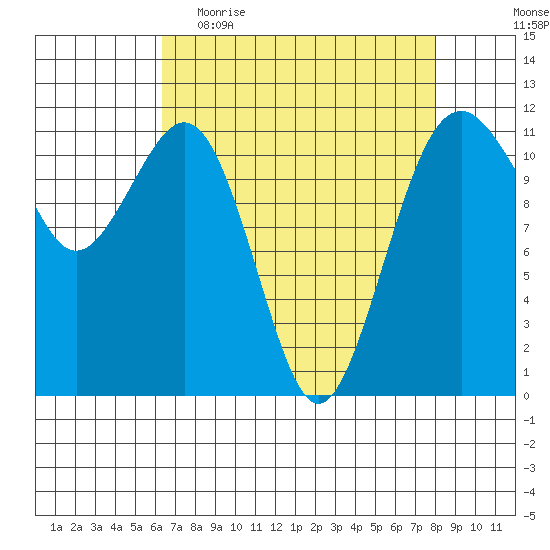 Tacoma Narrows tide chart for Thursday, April 15, 2021