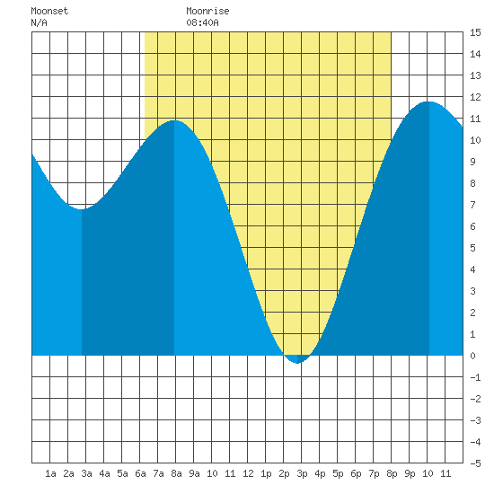 Tacoma Narrows tide chart for Friday, April 16, 2021